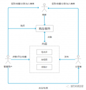 大众点评运营达人整理的运营思路